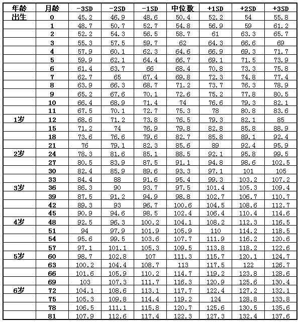 7岁以下男童身高标准值