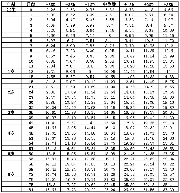 7岁以下男童体重标准值